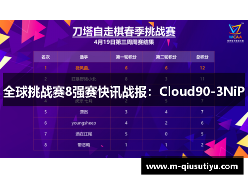 全球挑战赛8强赛快讯战报：Cloud90-3NiP